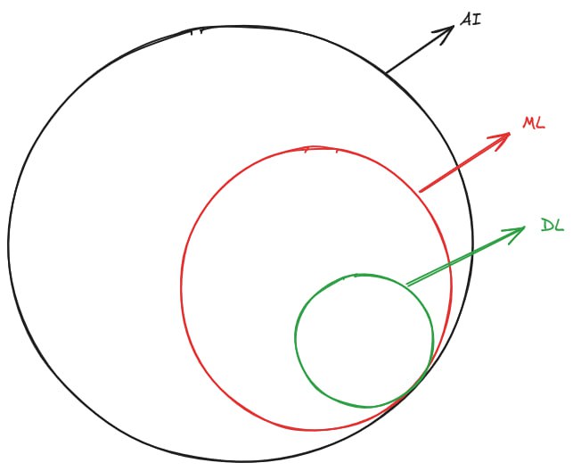 images/ai_vs_ml_vs_dl